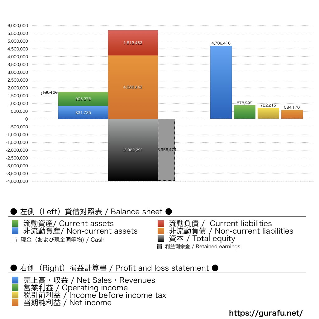 Domino’s Pizza_BS_PL_比較グラフ