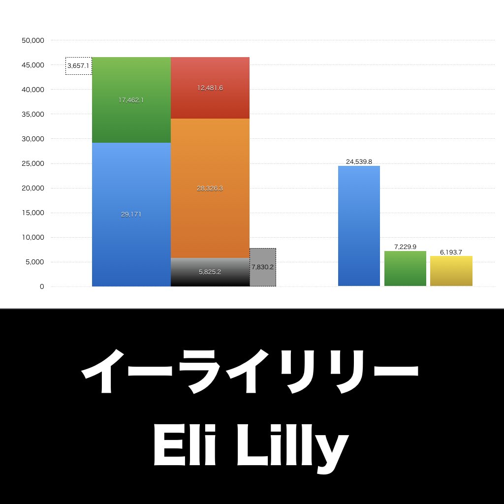 Eli Lilly_EYE_グラフ