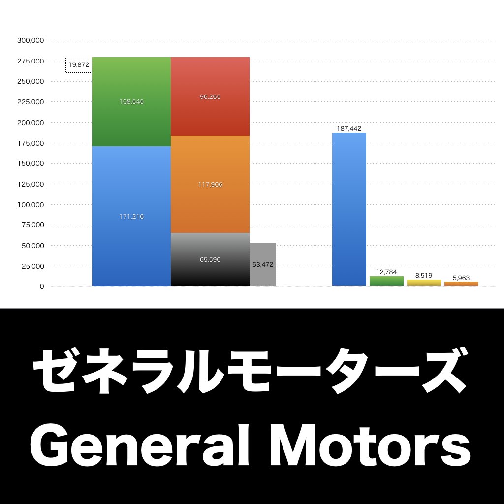 General Motors_グラフ_決算情報_アイキャッチ
