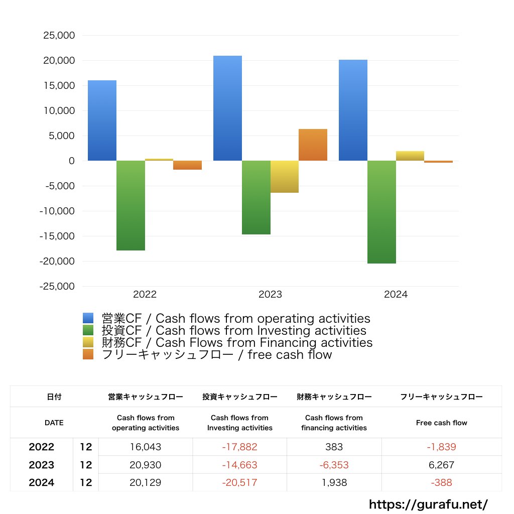 General Motors_CF_キャッシュフロー計算書_グラフ