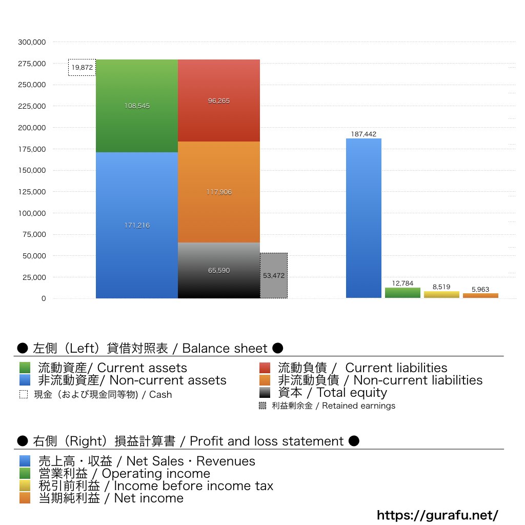 General Motors_BS_PL_比較グラフ