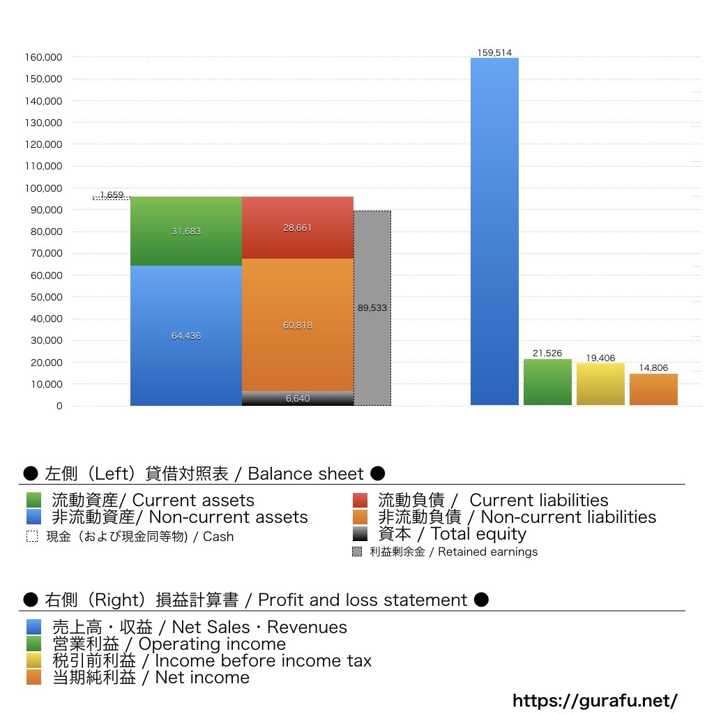 Home Depot_BS_PL_比較グラフ