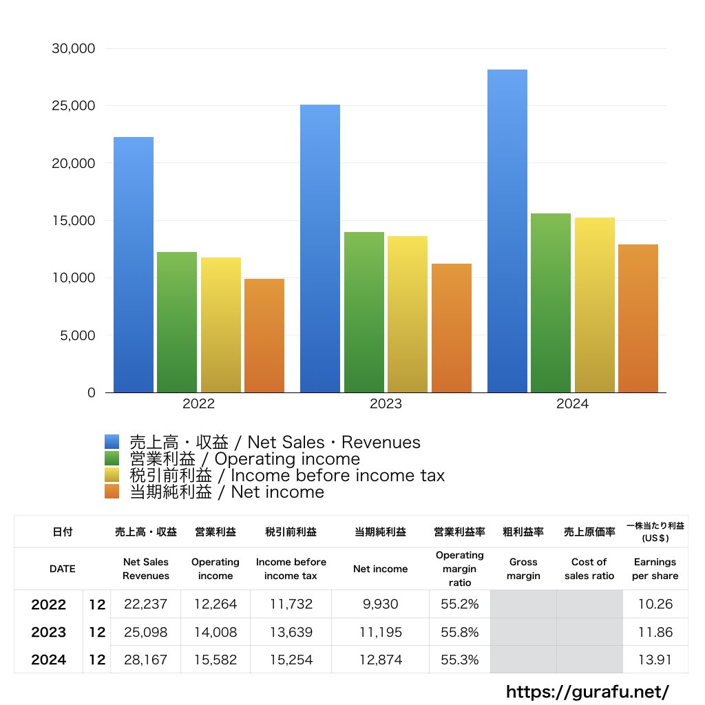 MasterCard_PL_損益計算書_グラフ