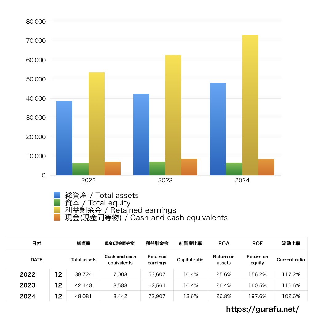 MasterCard_BS_バランスシート_グラフ