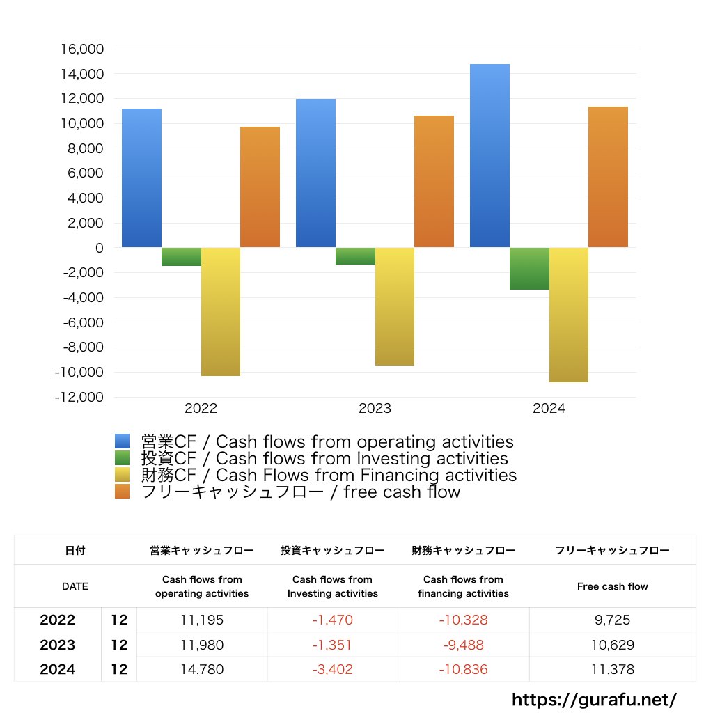 MasterCard_CF_キャッシュフロー計算書_グラフ