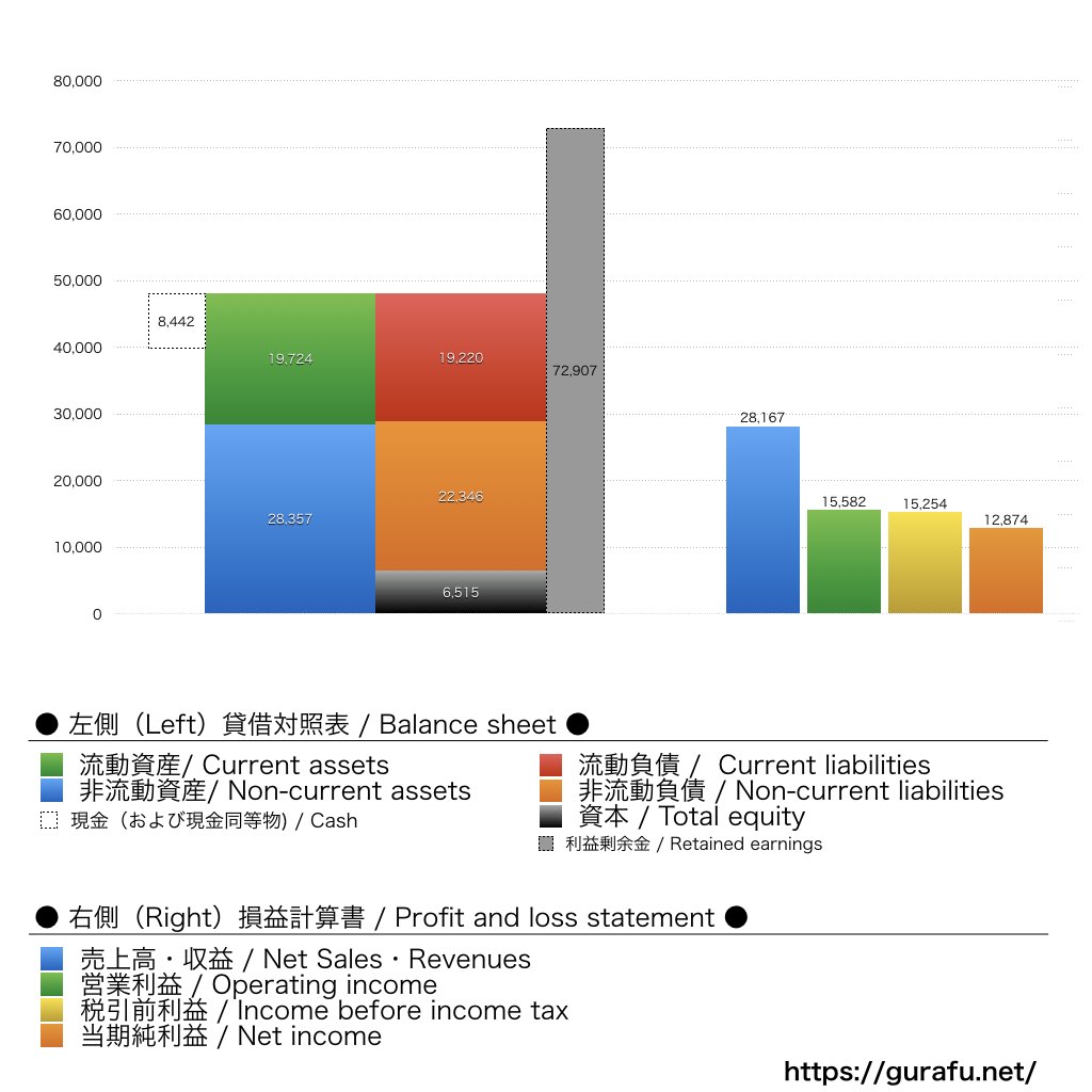 MasterCard_BS_PL_比較グラフ