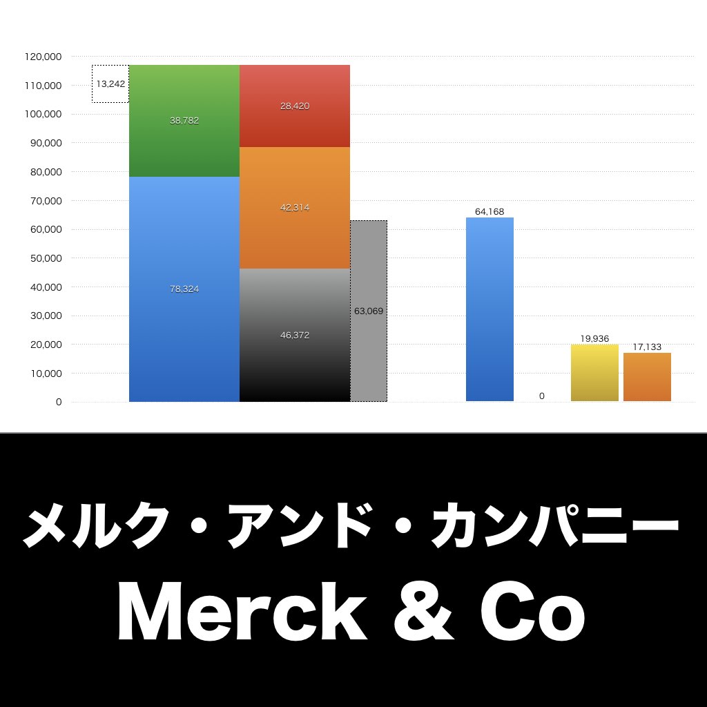 Merck & Co_グラフ_決算情報_アイキャッチ