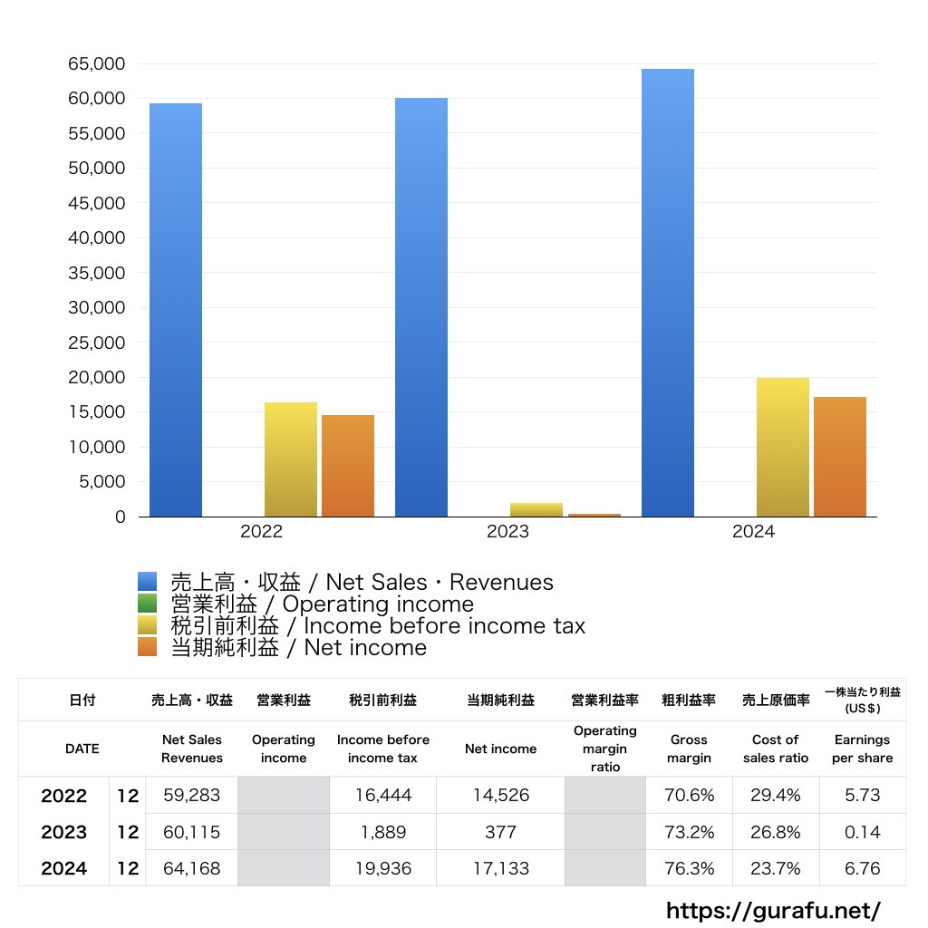 Merck & Co_PL_損益計算書_グラフ