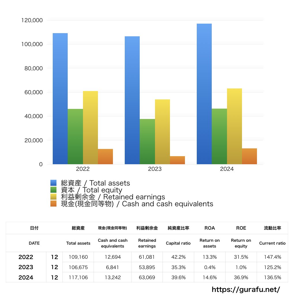 Merck & Co_BS_バランスシート_グラフ