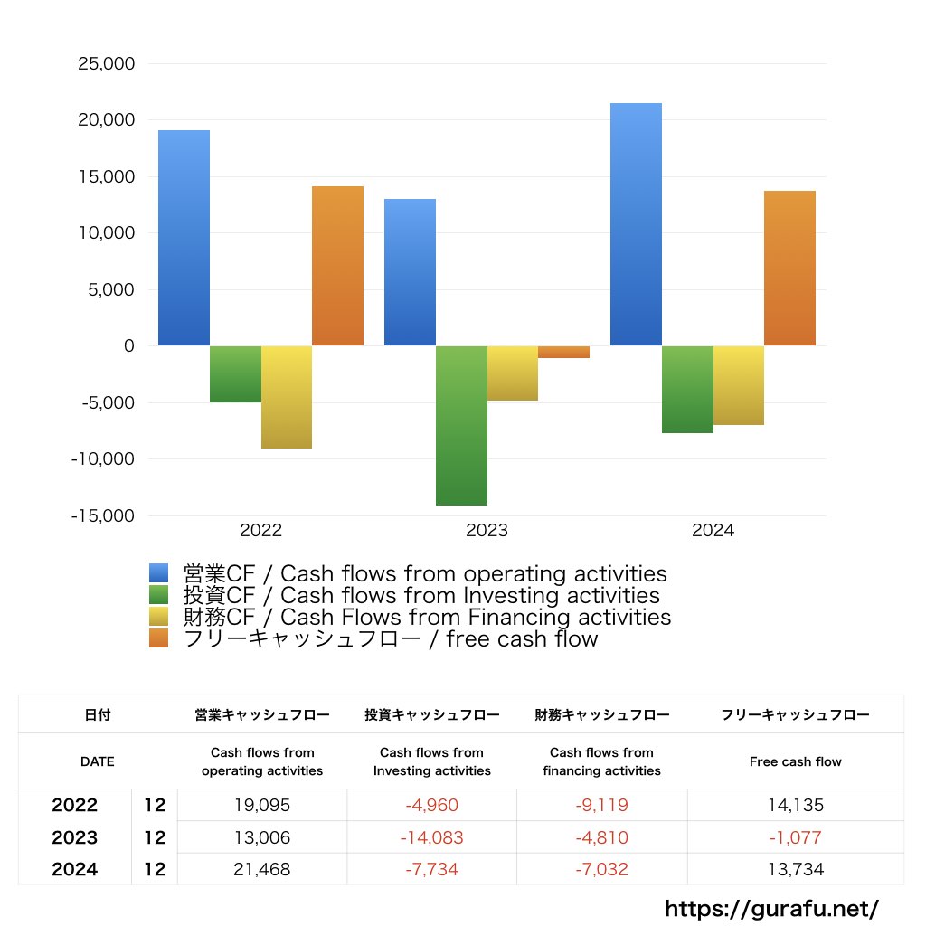 Merck & Co_CF_キャッシュフロー計算書_グラフ