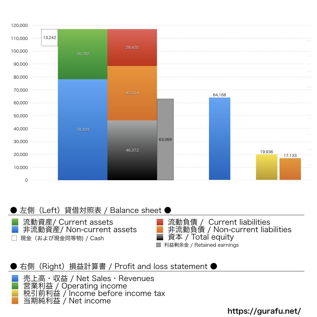 Merck & Co_BS_PL_比較グラフ