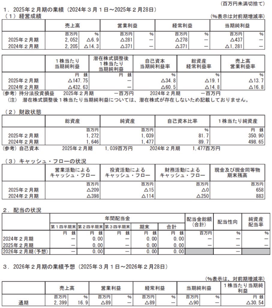 コパ・コーポレーション_決算短信