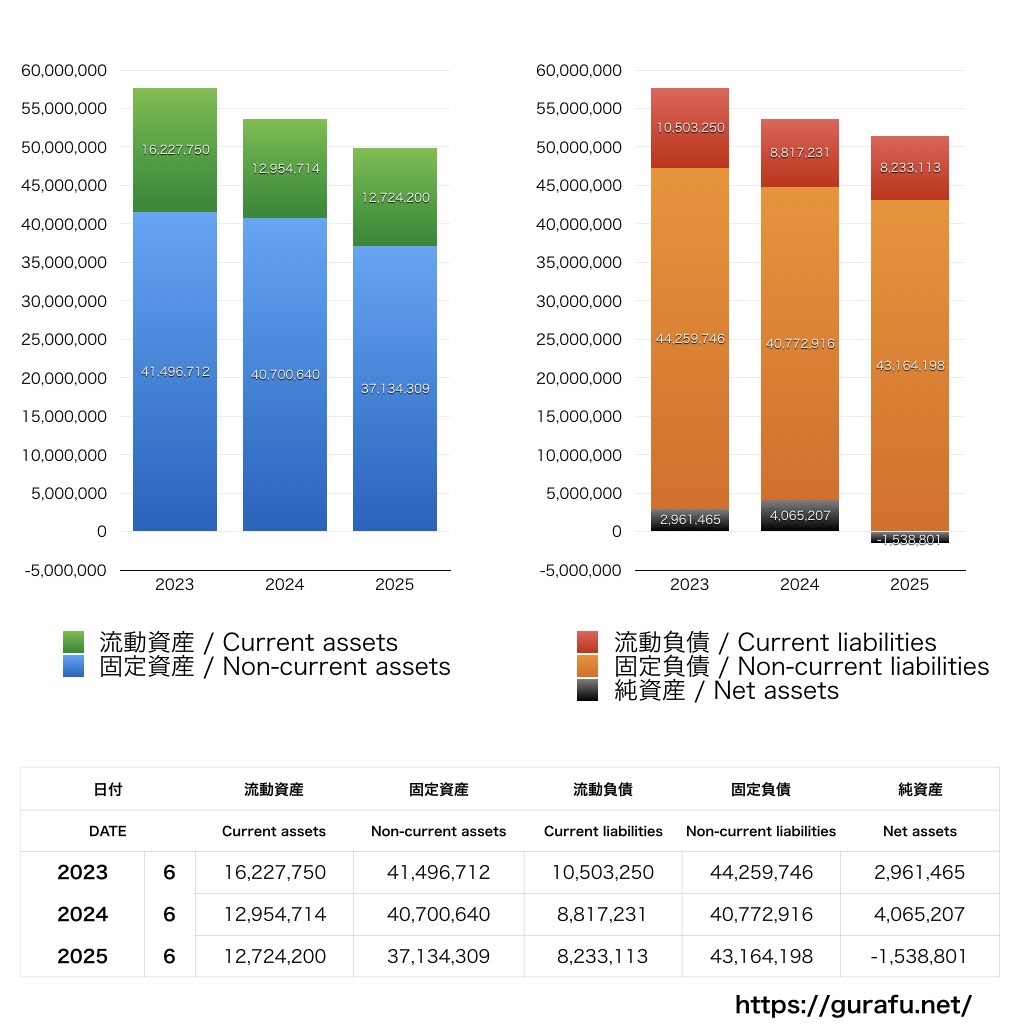 ドミノピザジャパン_BS_バランスシート_グラフ