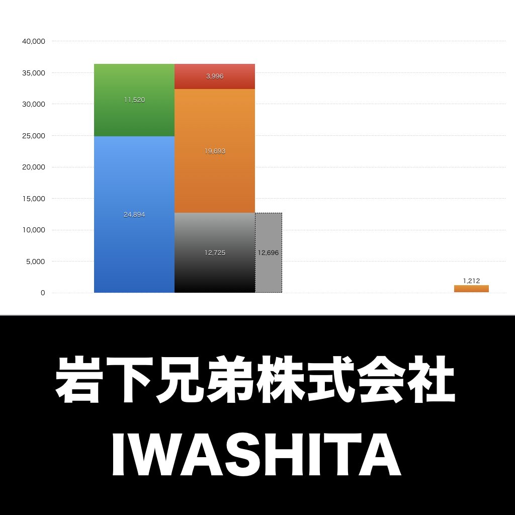 岩下兄弟_グラフ_決算情報_アイキャッチ