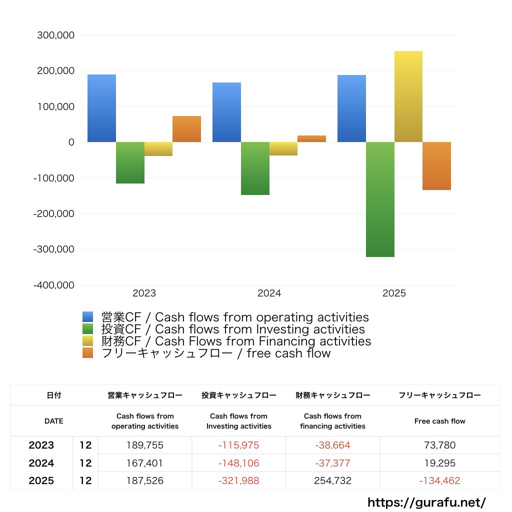 日本ペイントホールディングス_CF_キャッシュフロー計算書_グラフ