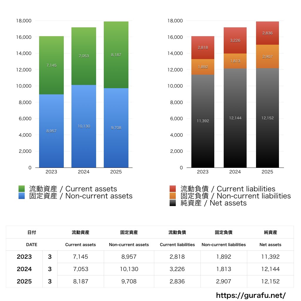森下仁丹_BS_バランスシート_グラフ