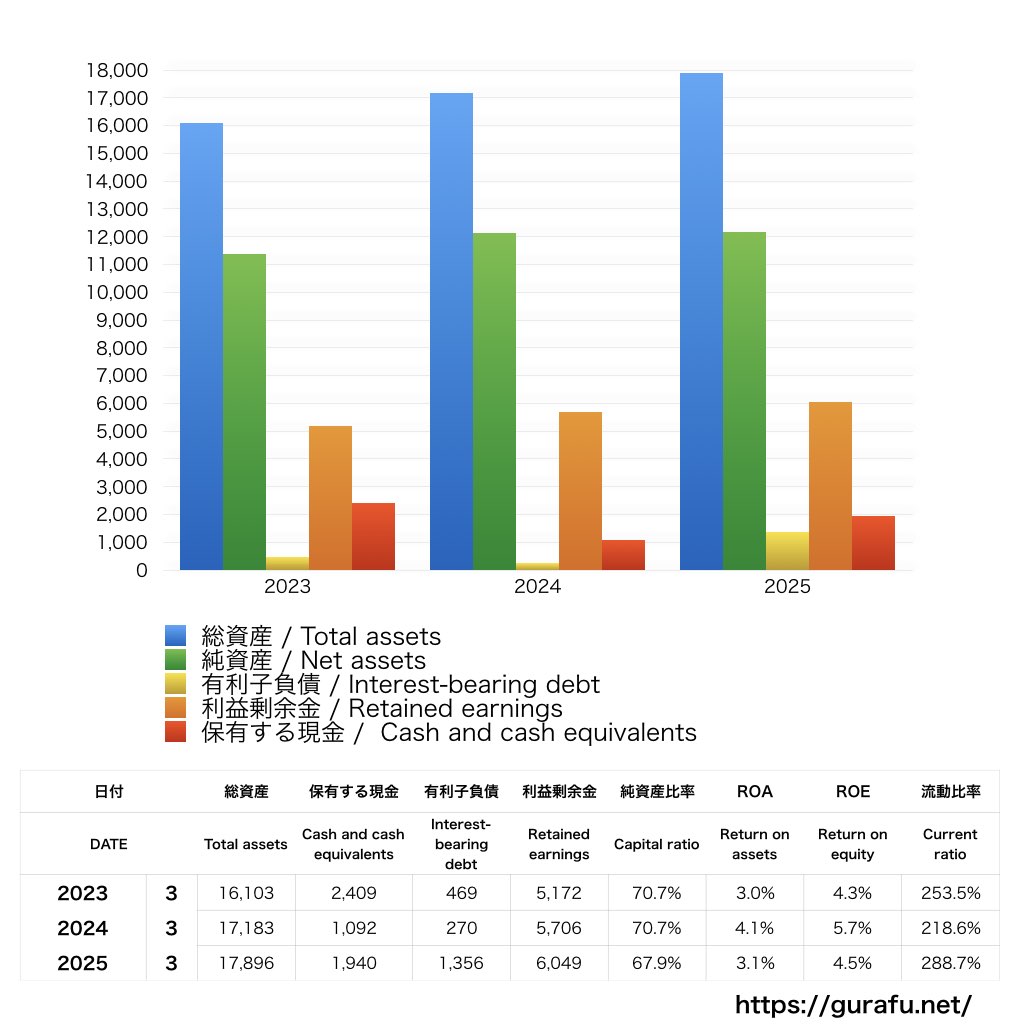 森下仁丹_BS_バランスシート_グラフ