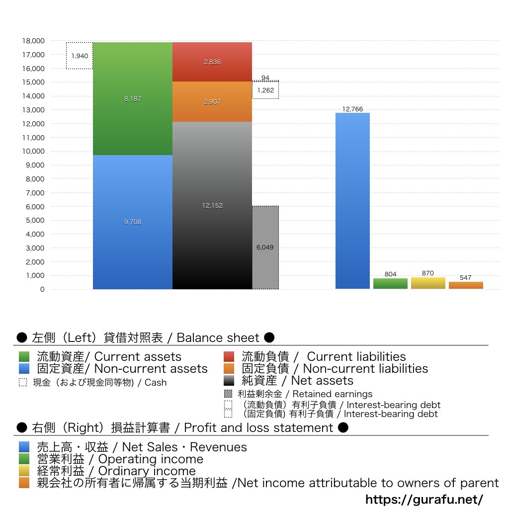 森下仁丹_BS_PL_比較グラフ