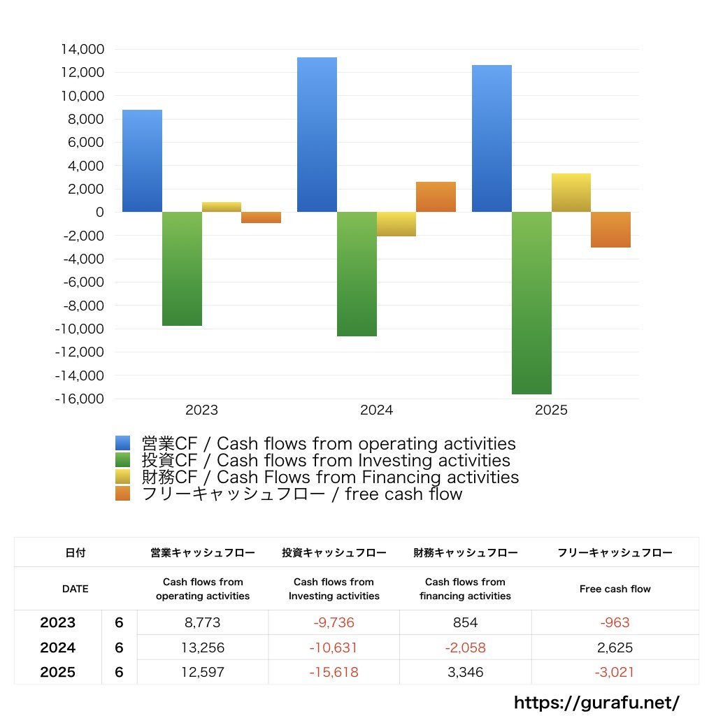 ゲンキー_CF_キャッシュフロー計算書_グラフ