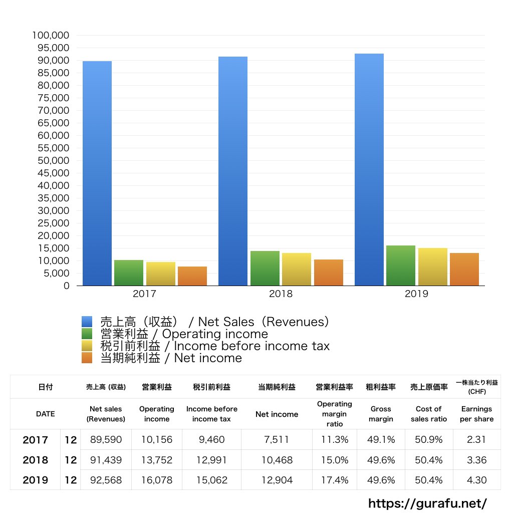 Nestlé_PL_損益計算書_グラフ