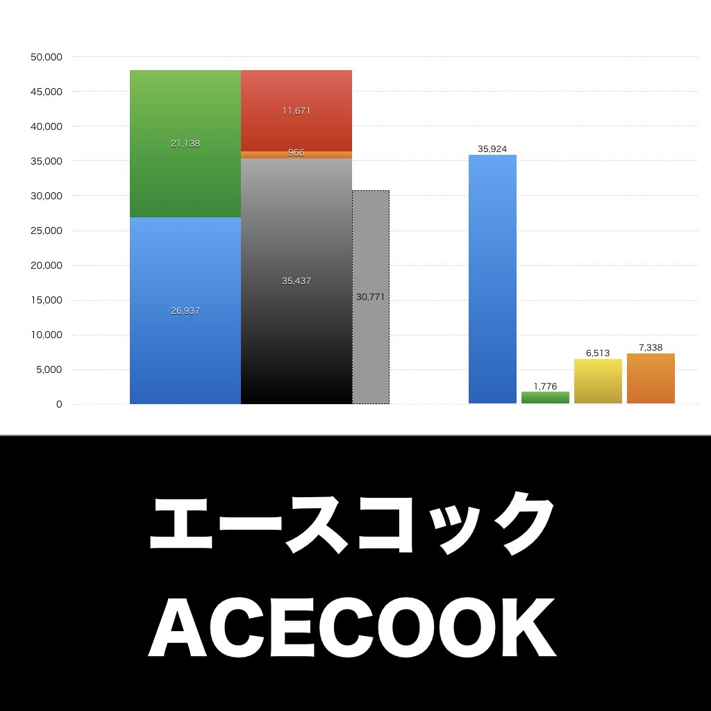 エースコック_グラフ_決算情報_アイキャッチ