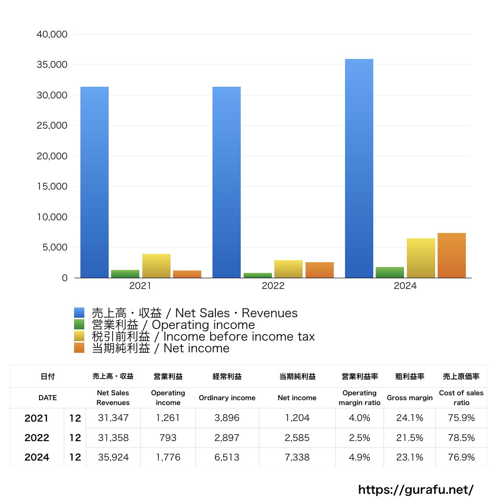 エースコック_PL_損益計算書_グラフ