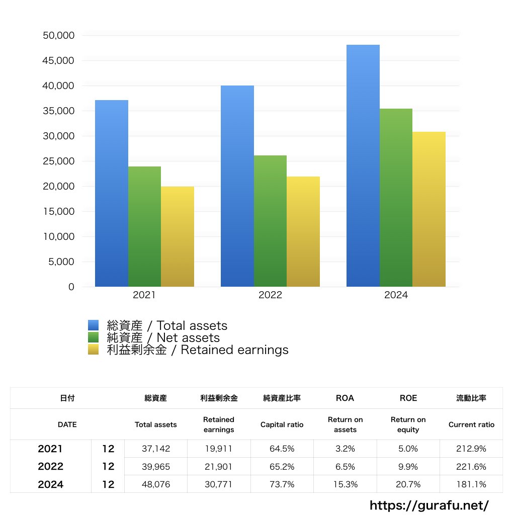 エースコック_BS_バランスシート_グラフ