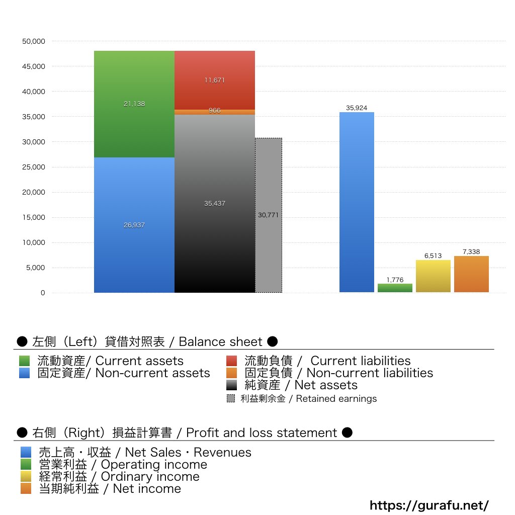 エースコック_BS_PL_比較グラフ