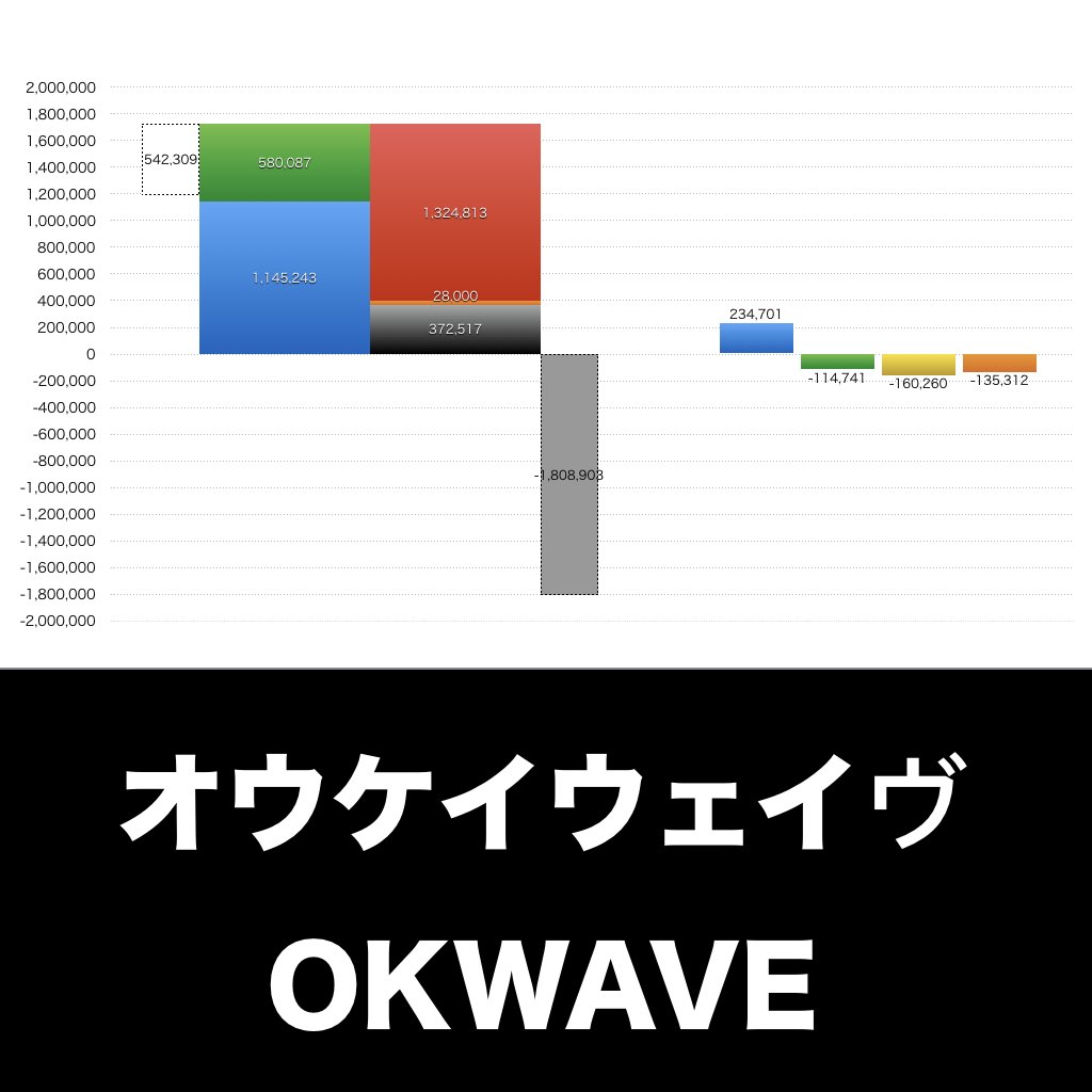 オウケイウェイヴ_グラフ_決算情報_アイキャッチ