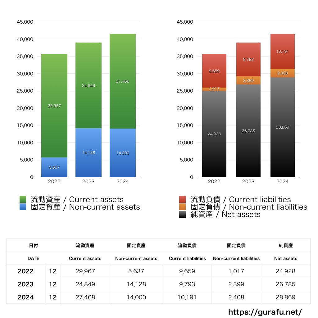 フルキャストホールディングス_BS_バランスシート_グラフ