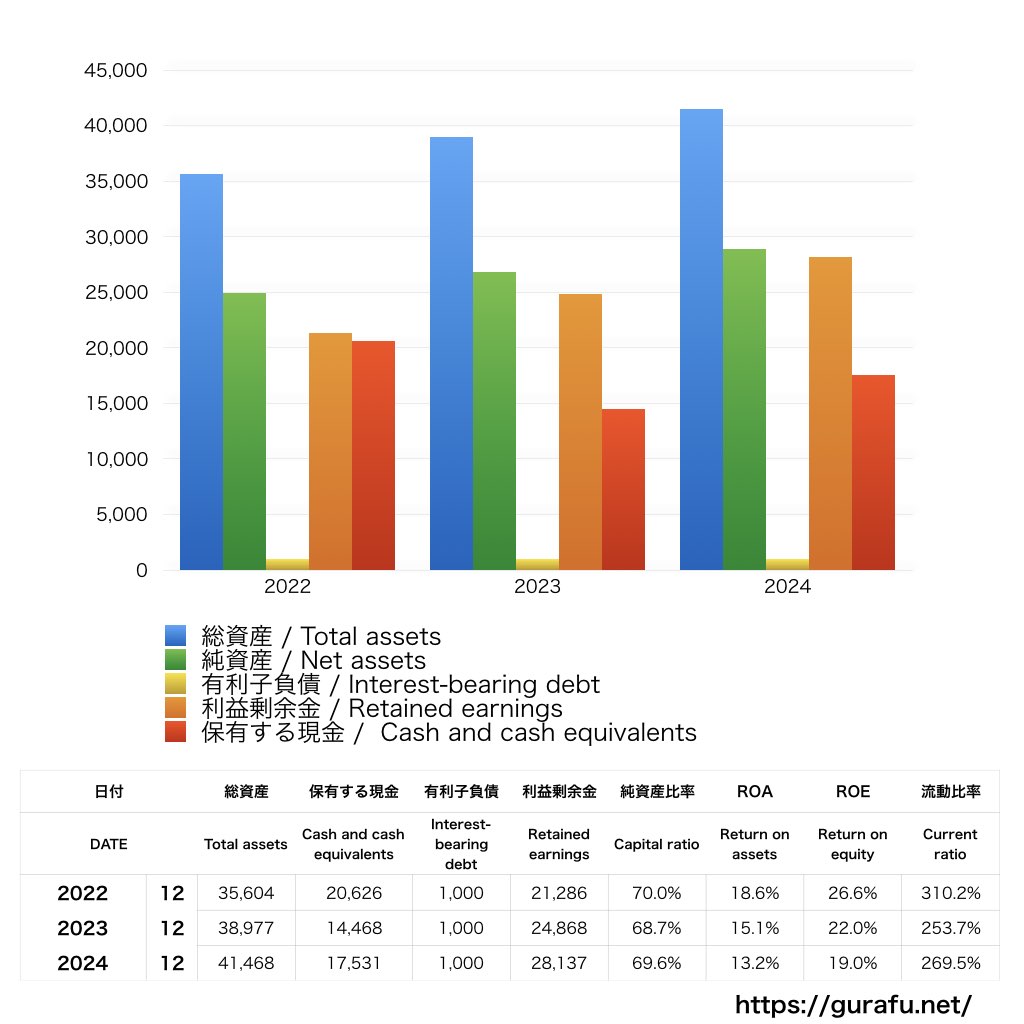フルキャストホールディングス_BS_バランスシート_グラフ