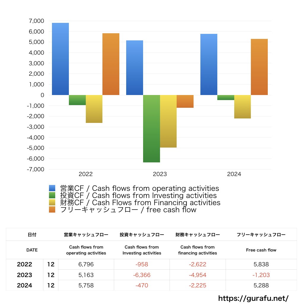 フルキャストホールディングス_CF_キャッシュフロー計算書_グラフ