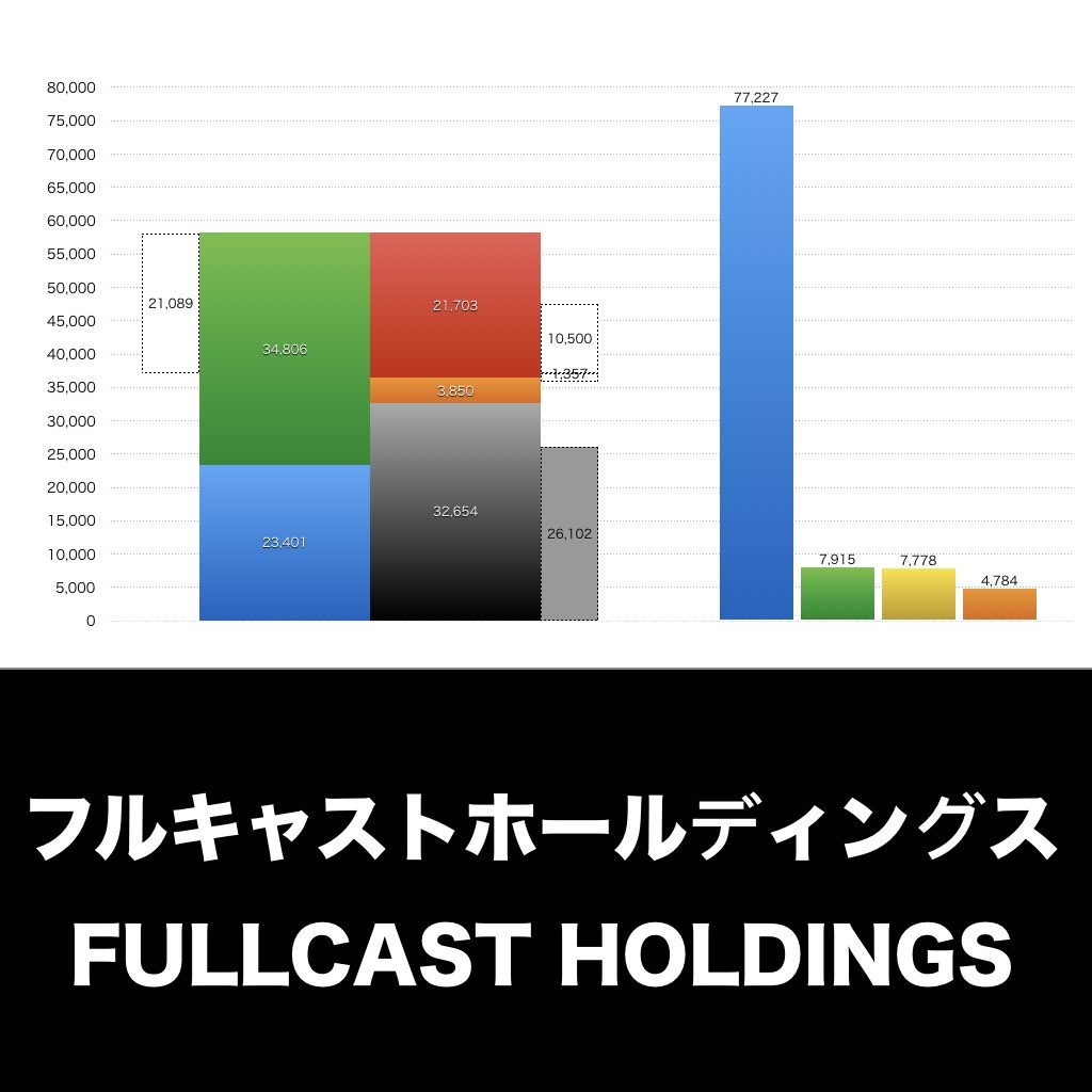 フルキャストホールディングス_グラフ_決算情報_アイキャッチ