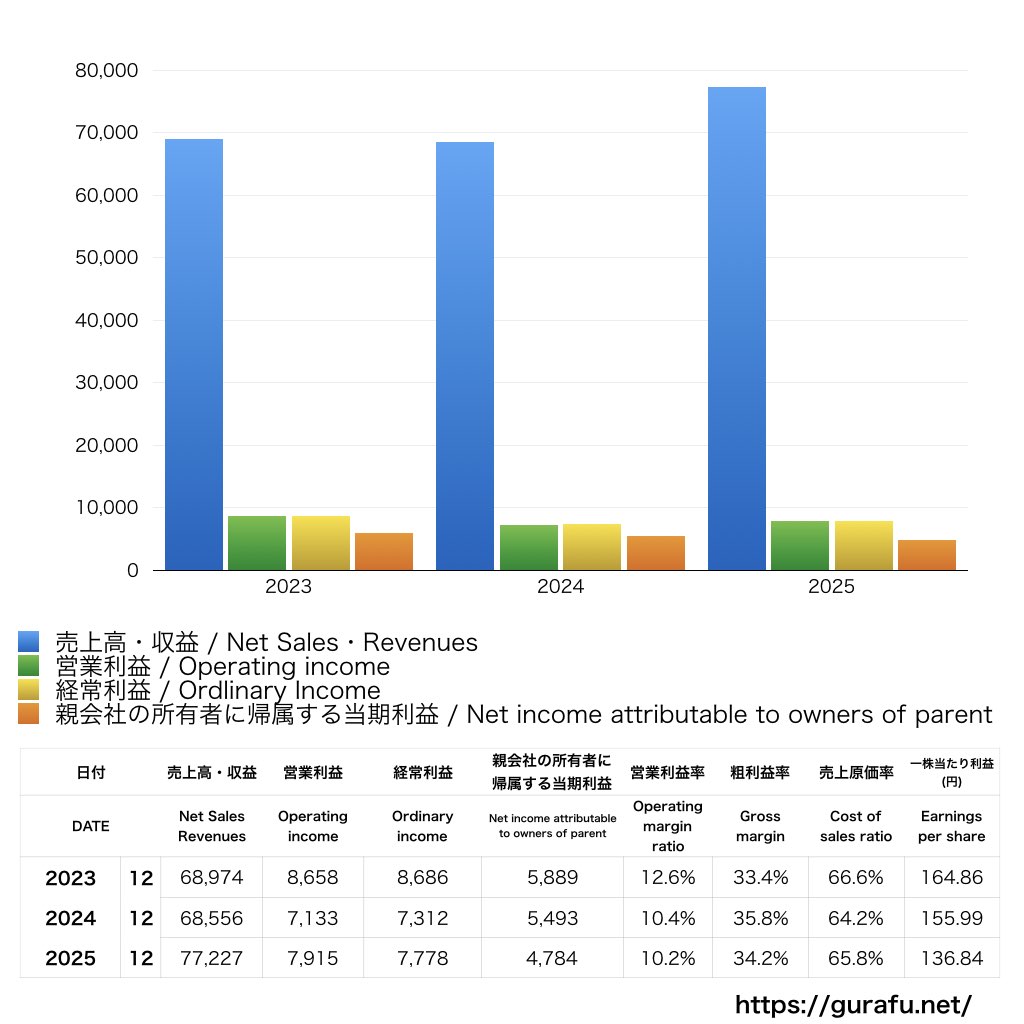 フルキャストホールディングス_PL_損益計算書_グラフ