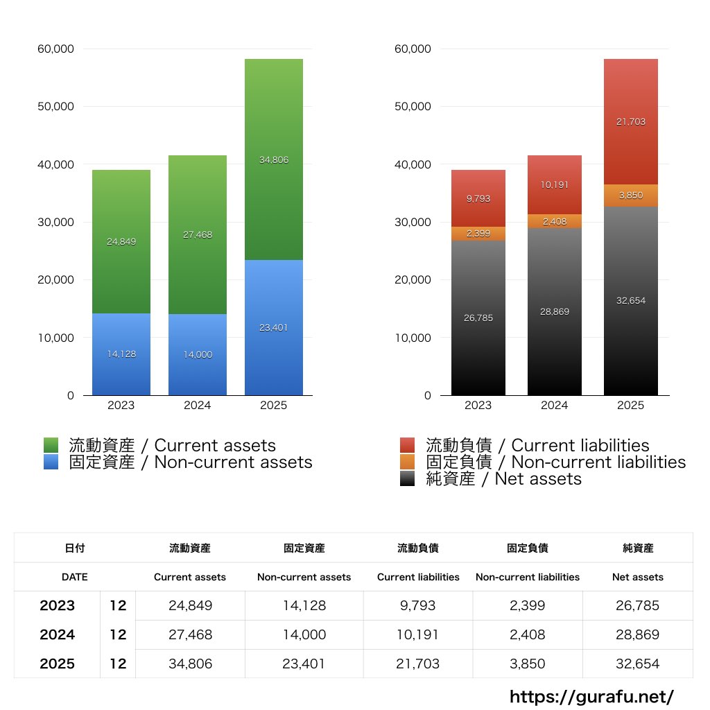 フルキャストホールディングス_BS_バランスシート_グラフ