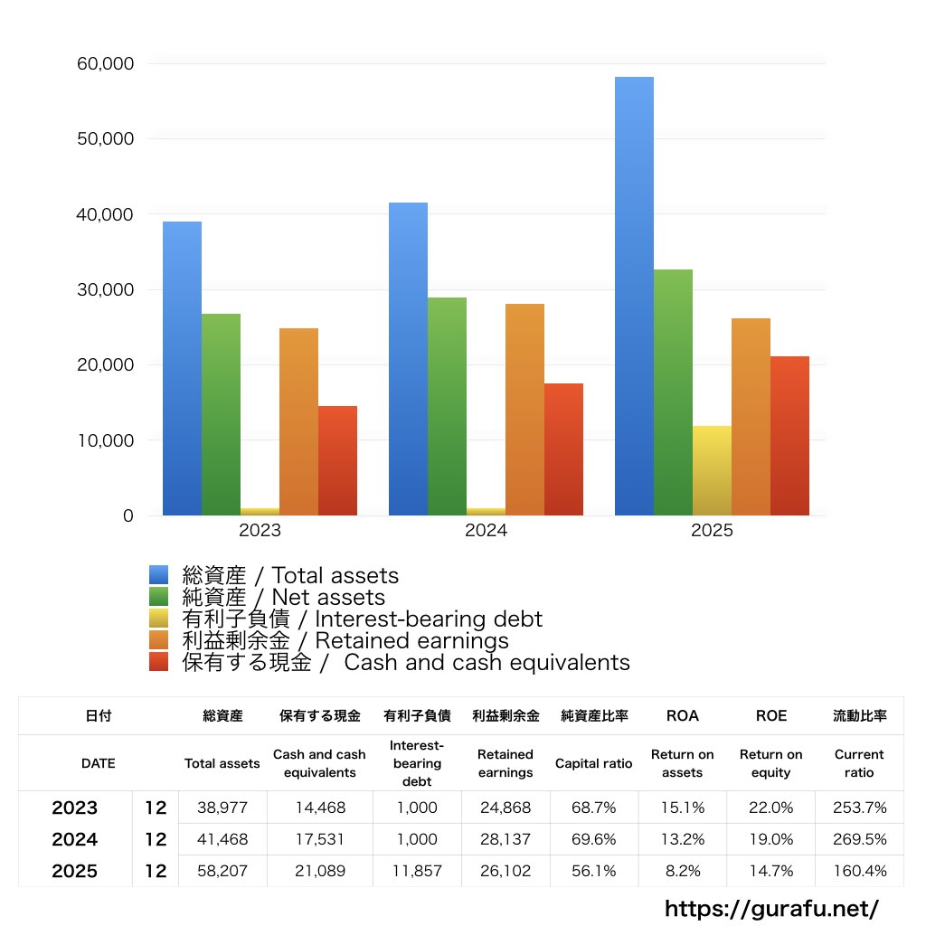 フルキャストホールディングス_BS_バランスシート_グラフ