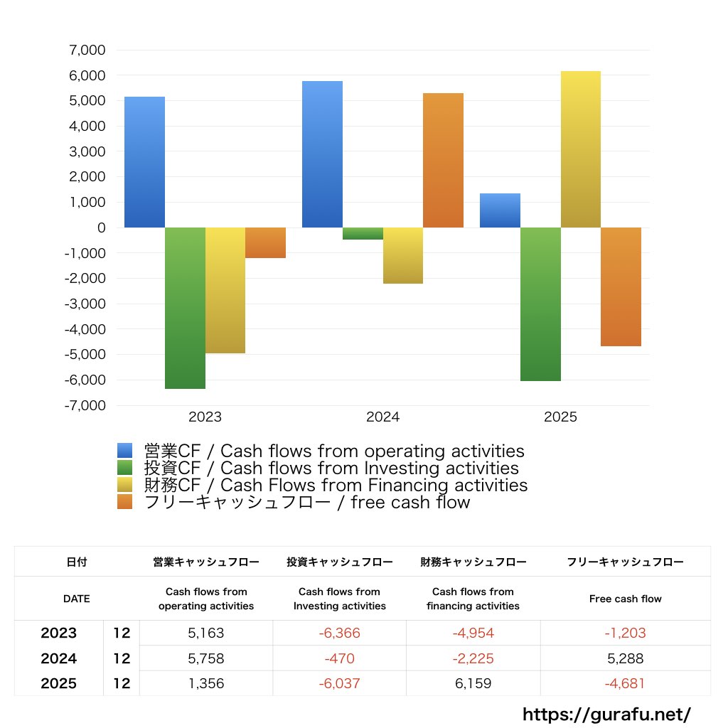 フルキャストホールディングス_CF_キャッシュフロー計算書_グラフ