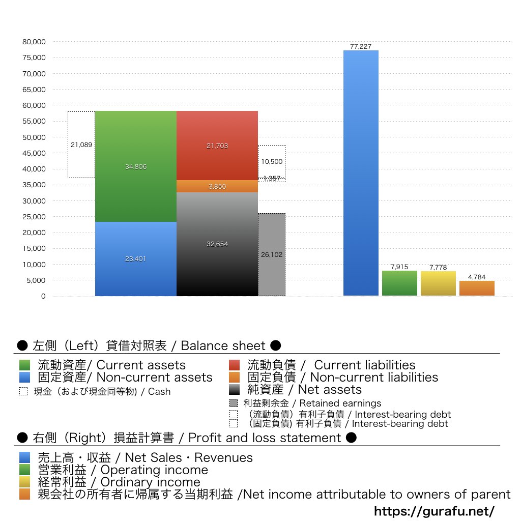フルキャストホールディングス_BS_PL_比較グラフ