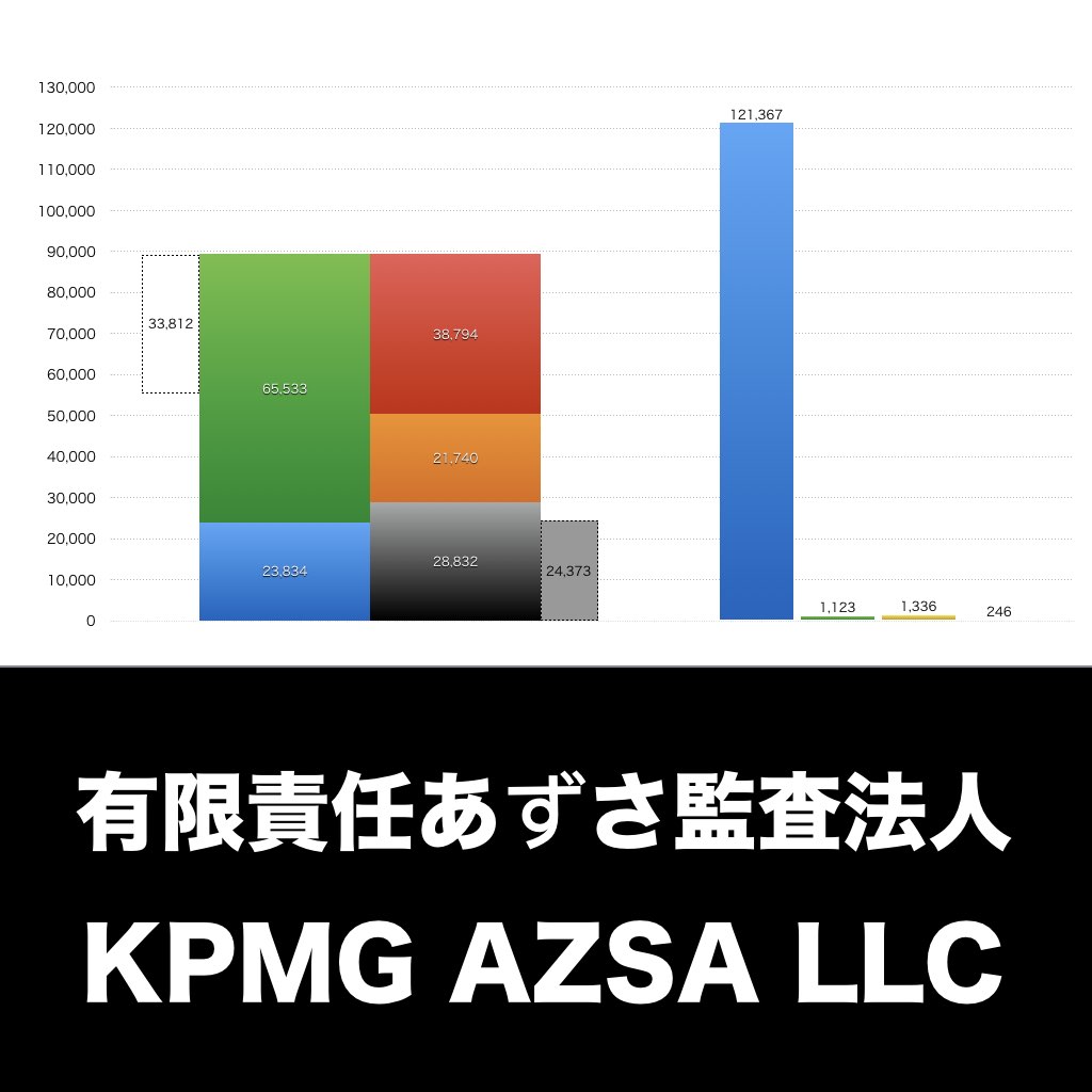 有限責任あずさ監査法人_グラフ_決算情報_アイキャッチ