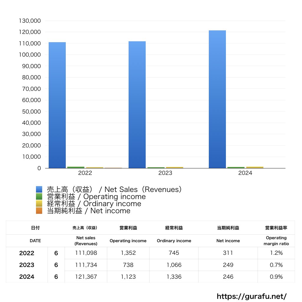 有限責任あずさ監査法人_PL_損益計算書_グラフ