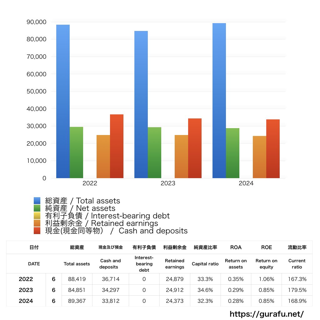 有限責任あずさ監査法人_BS_バランスシート_グラフ