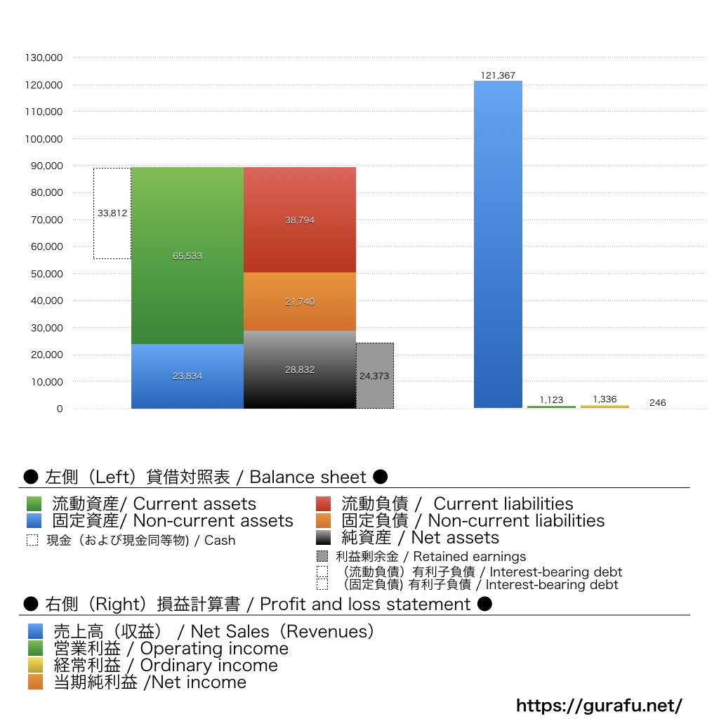 有限責任あずさ監査法人_BS_PL_比較グラフ