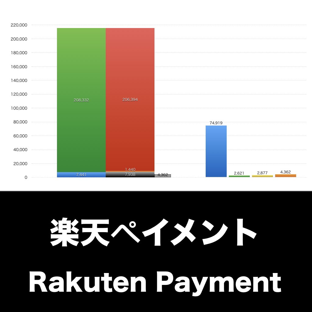 楽天ペイメント_グラフ_決算情報_アイキャッチ