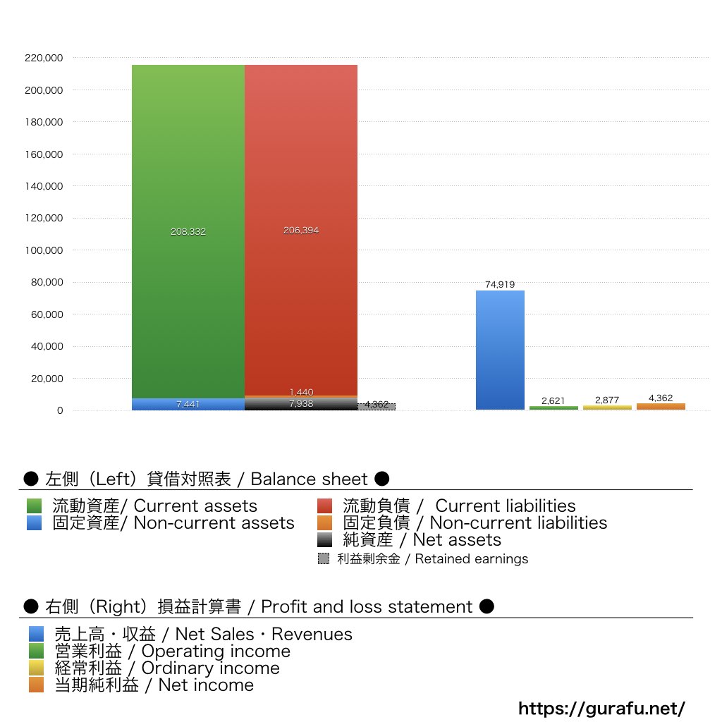 楽天ペイメント_BS_PL_比較グラフ