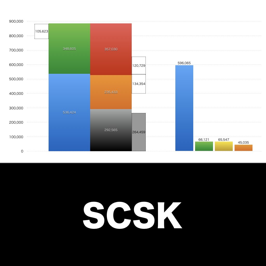 SCSK_グラフ_決算情報_アイキャッチ