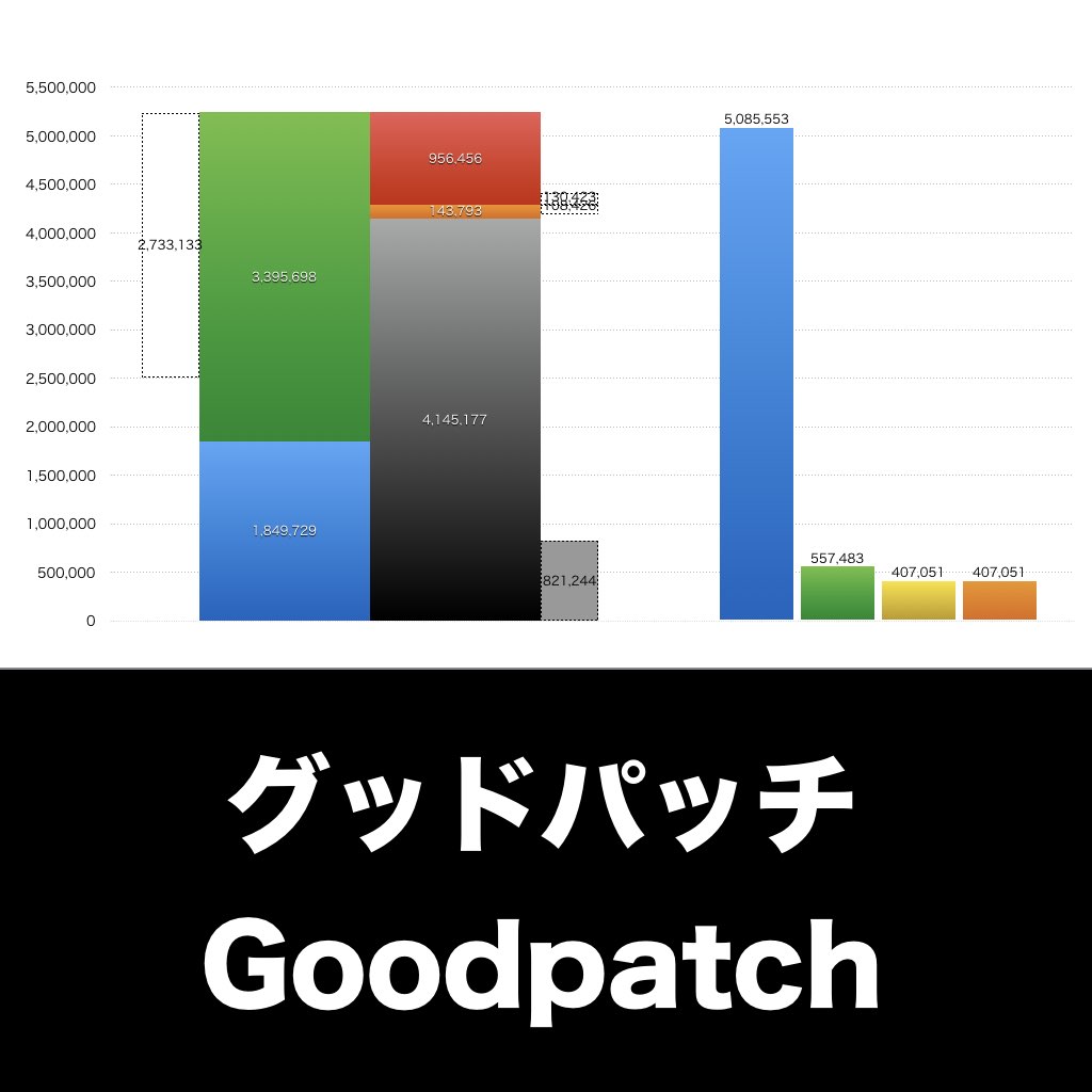 グッドパッチ_グラフ_決算情報_アイキャッチ