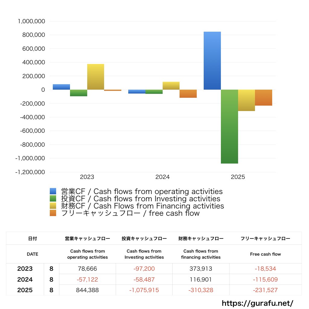 グッドパッチ_CF_キャッシュフロー計算書_グラフ
