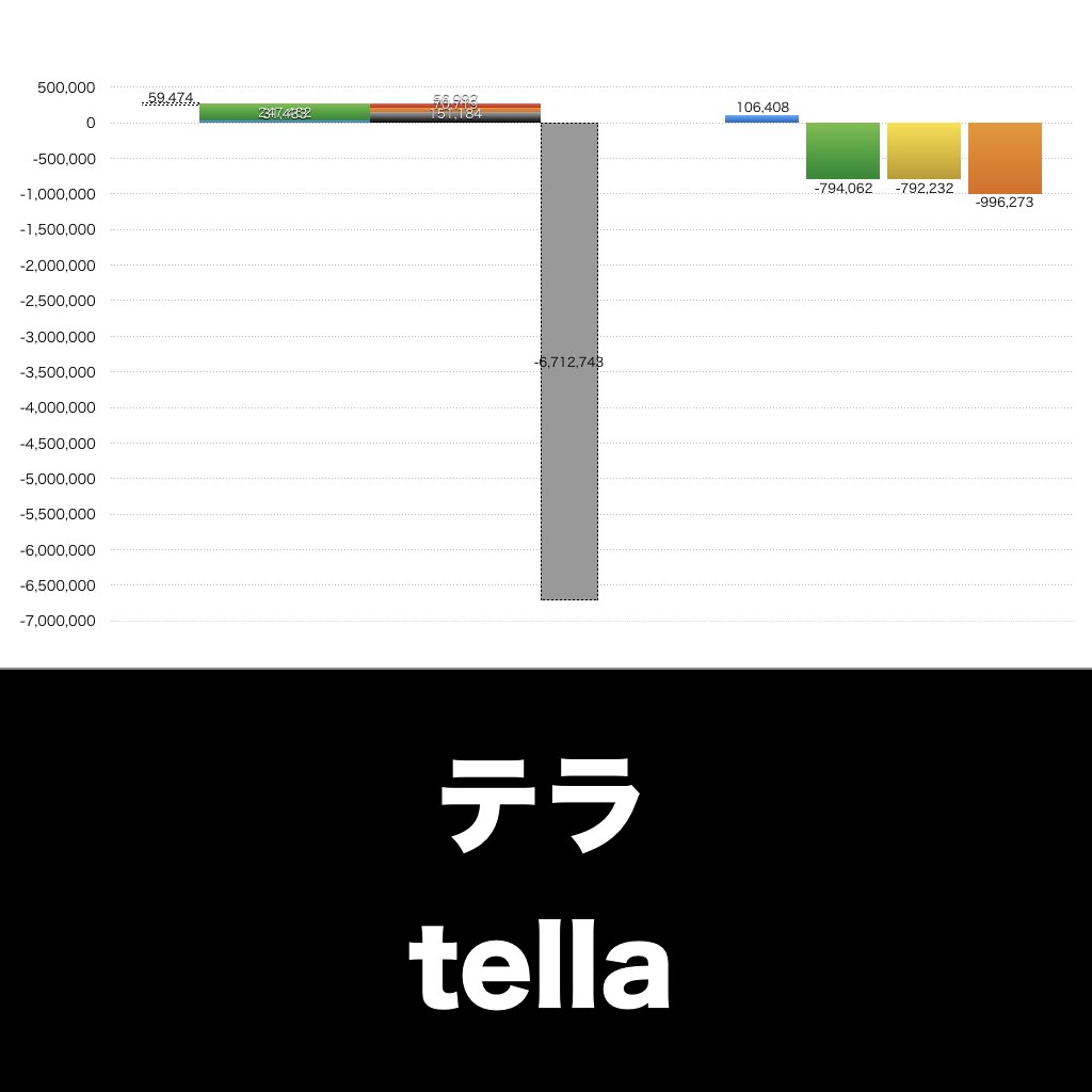 テラ 売上/利益/業績推移の決算グラフで経営分析 | グラフで決算