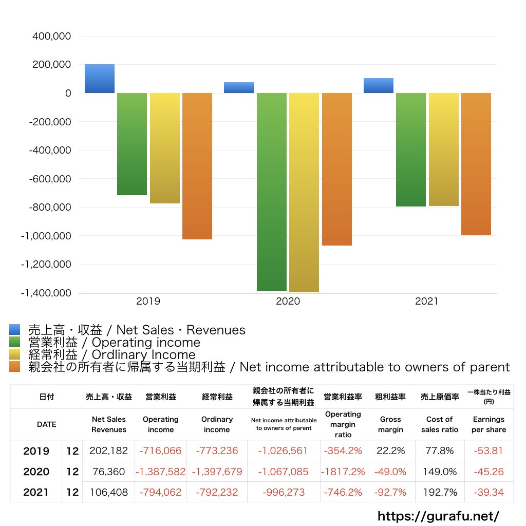 テラ 売上/利益/業績推移の決算グラフで経営分析 | グラフで決算