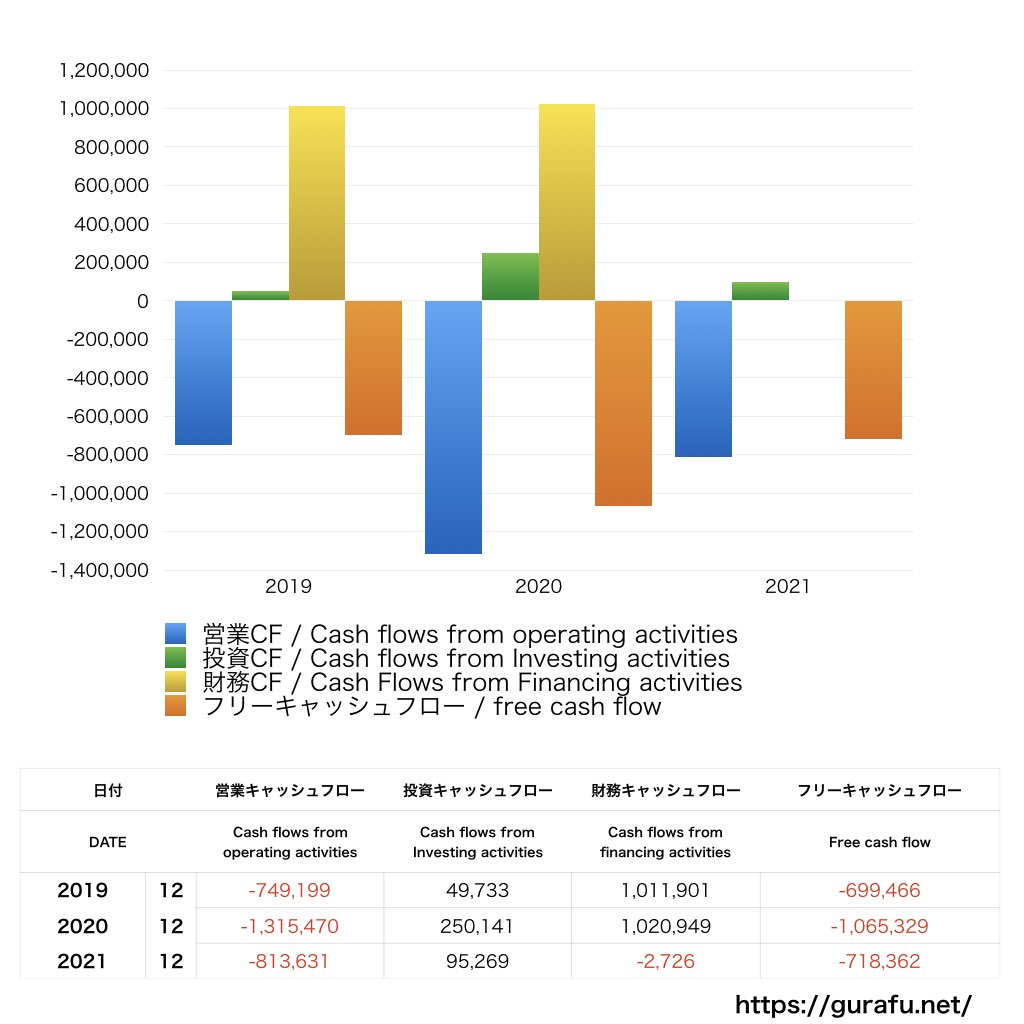 テラ 売上/利益/業績推移の決算グラフで経営分析 | グラフで決算